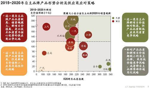 科尔尼：中国整体汽车市场发展趋势分析