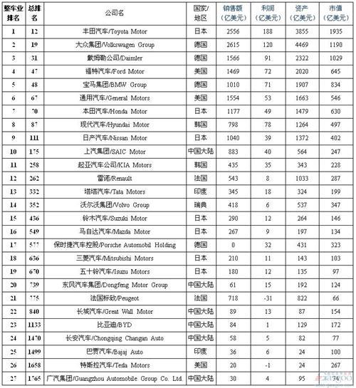 福布斯2000强：丰田领跑汽车业 6家中国车登榜