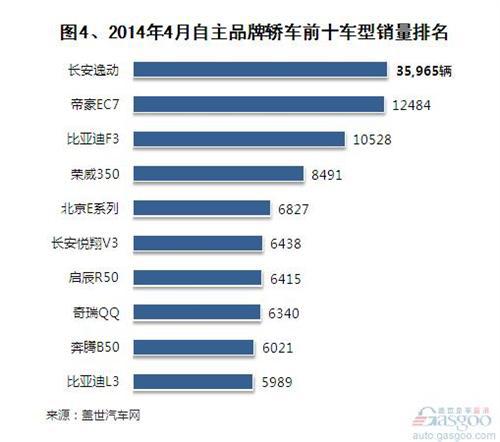 2014年4月自主品牌轿车销量分析