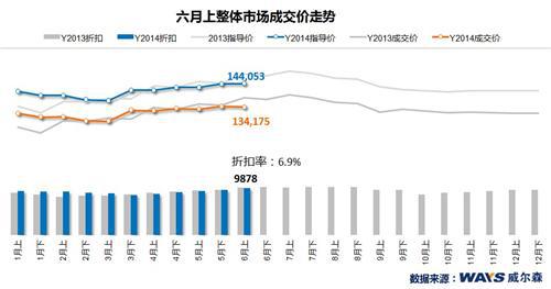 中型及小型乘用车“六月放价”