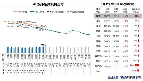 中型及小型乘用车“六月放价”