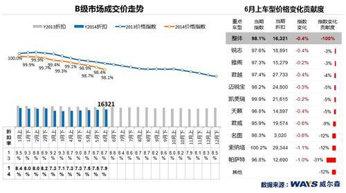 中型及小型乘用车“六月放价”