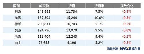 中型及小型乘用车“六月放价”