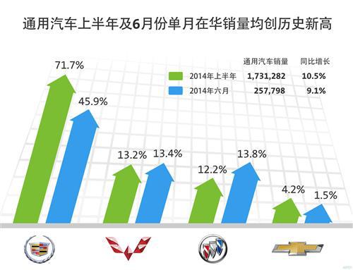 通用汽车上半年在华销量涨10.5% 凯迪拉克飙升7成