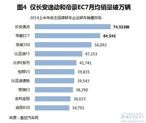 2014上半年自主品牌轿车销量分析