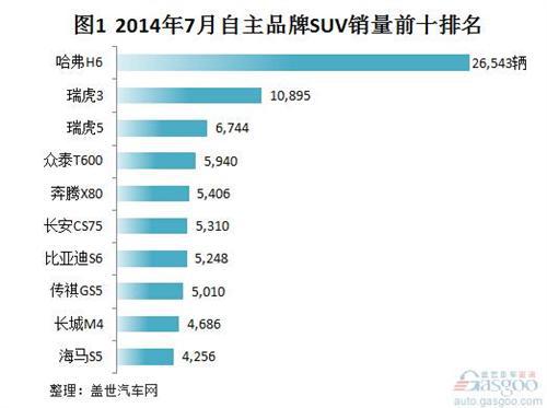 2014年7月自主品牌SUV销量分析