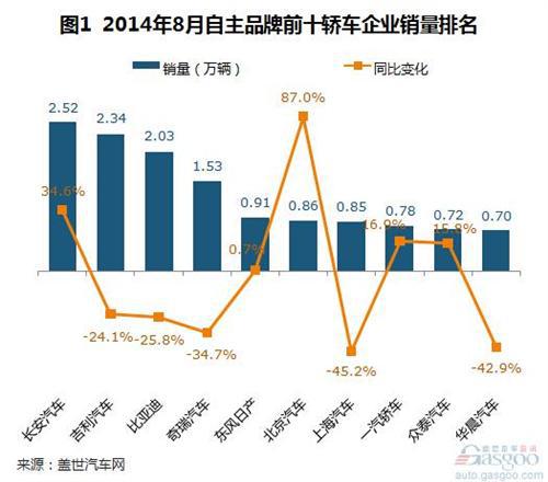 2014年8月自主品牌轿车销量分析
