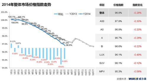 威尔森：8月下半月市场折扣微幅增加
