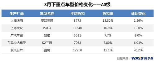 威尔森：8月下半月市场折扣微幅增加