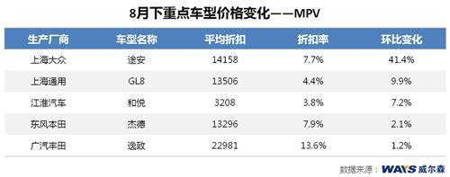 威尔森：8月下半月市场折扣微幅增加