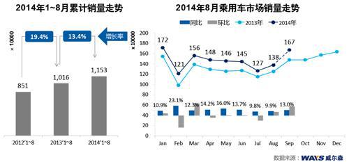 威尔森：八月市场整体呈回暖态势