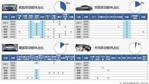 威尔森：紧凑型SUV生命周期研究