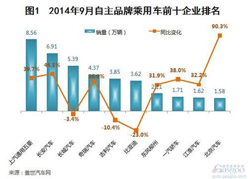 2014年9月自主品牌乘用车销量分析