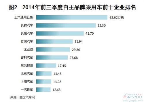 2014年9月自主品牌乘用车销量分析