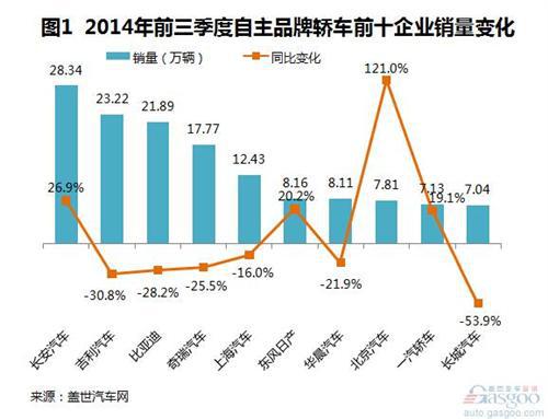 2014年9月及前三季度自主轿车销量分析