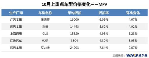 威尔森：厂家加大优惠力度 冲击年度销量目标