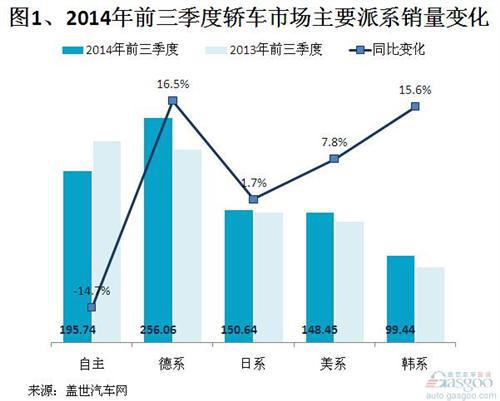 2014年前三季度外资品牌轿车销量分析