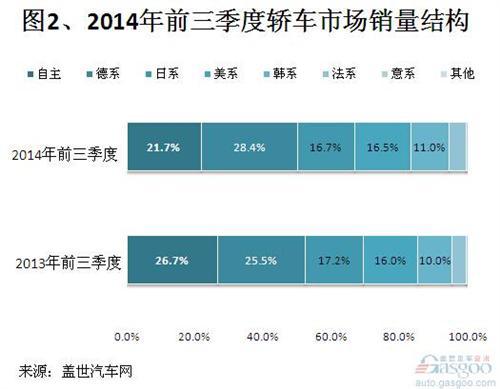 2014年前三季度外资品牌轿车销量分析
