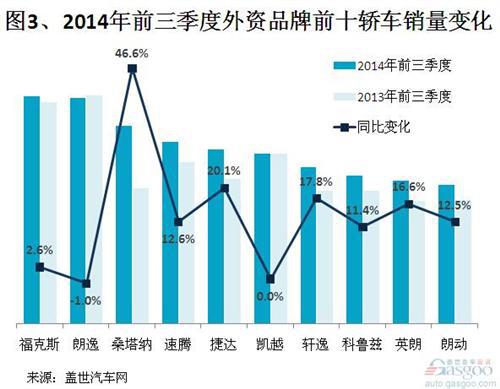 2014年前三季度外资品牌轿车销量分析