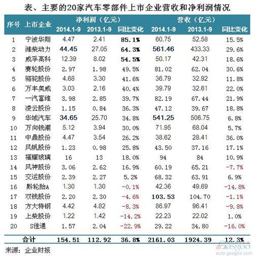 2014年前三季度零部件上市企业净利润分析