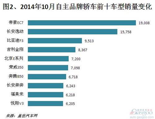 2014年10月自主品牌轿车销量分析