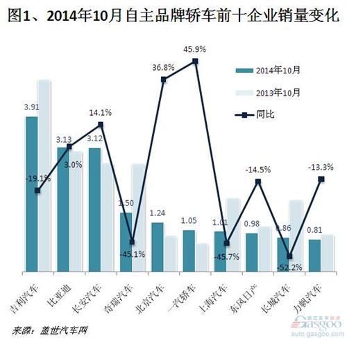 2014年10月自主品牌轿车销量分析