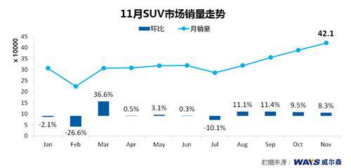 威尔森：自主品牌恢复活力 日系品牌表现各异