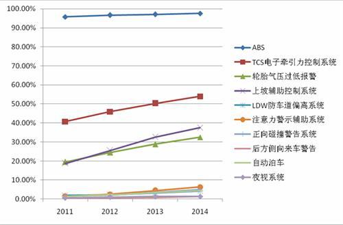 威尔森：汽车辅助驾驶发展趋势研究