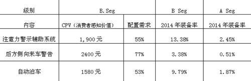 威尔森：汽车辅助驾驶发展趋势研究