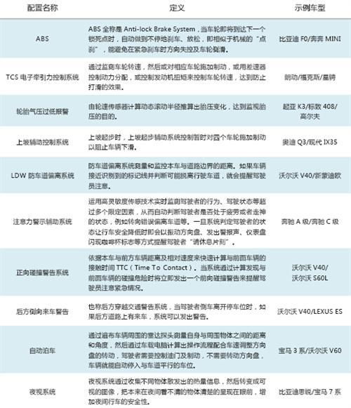 威尔森：汽车辅助驾驶发展趋势研究