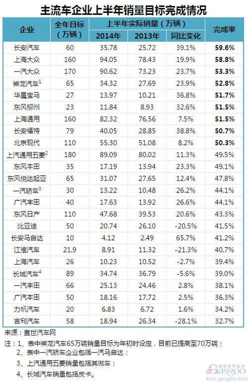 2014年上半年主流车企销量目标完成率