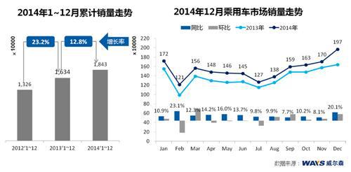 威尔森：年底销量大战 法系高光表现 