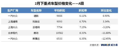 威尔森：节后市场调整 整体价格微升