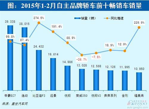 2015年1-2月自主品牌轿车前十排名