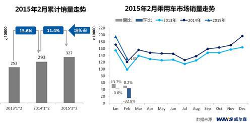 威尔森：2月车市整体稳定增长 自主品牌高光表现 