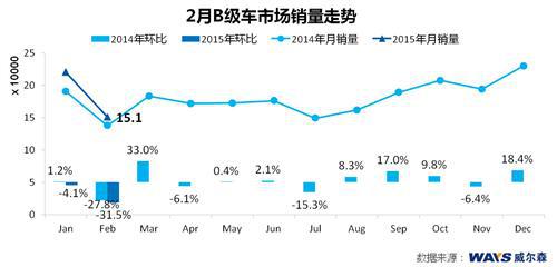威尔森：2月车市整体稳定增长 自主品牌高光表现 