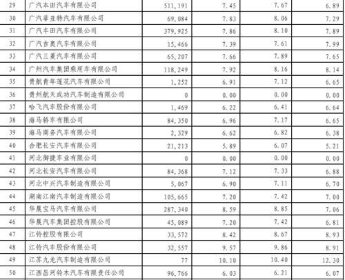2014年乘用车企平均油耗公布 自主达标情况不容乐观