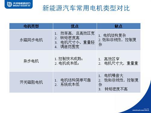 大洋电机:新能源汽车驱动电机产业现状与发展趋势