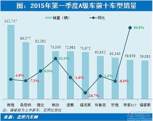 2015年第一季度紧凑车销量前十：一款自主车上榜