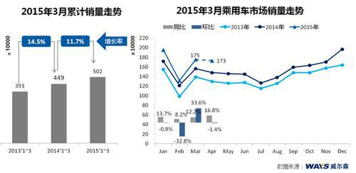 威尔森:3月车市合资品牌增速放缓 自主SUV强势 