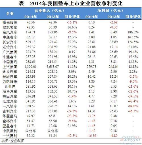 2014年整车上市企业净利润：整体上扬 多数下跌