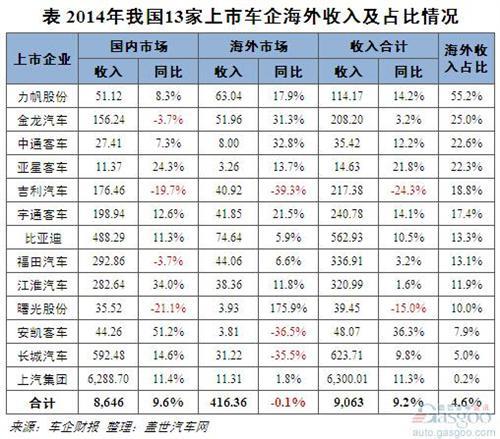 2014年上市车企海外收入：持平略降 吉利、长城大跌