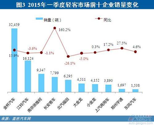 2015年一季度客车：整体增长 大客销量转跌