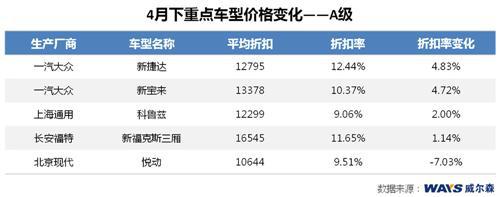 威尔森：上海大众降价与新车上市宣传增温市场
