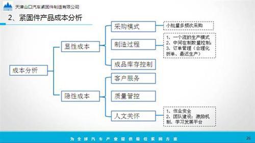 汽车紧固件的开发、应用和成本分析