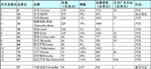福布斯2015品牌百强：车界13席 大众=雷克萨斯