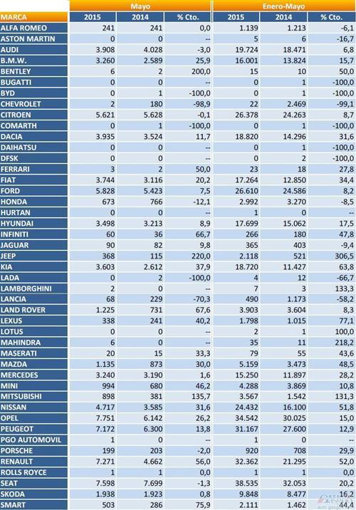 延长购车补贴见成效 西班牙5月新车销量增14%