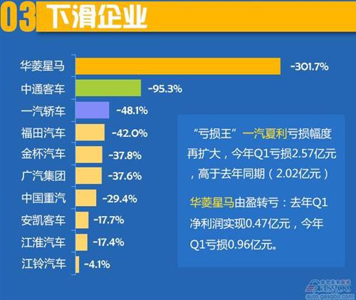 2015年Q1上市车企业绩：整体上扬 涨跌均半