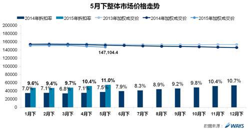 威尔森：市场需求走弱 五月价格下调刺激市场