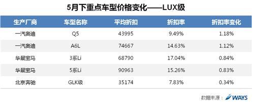 威尔森：市场需求走弱 五月价格下调刺激市场